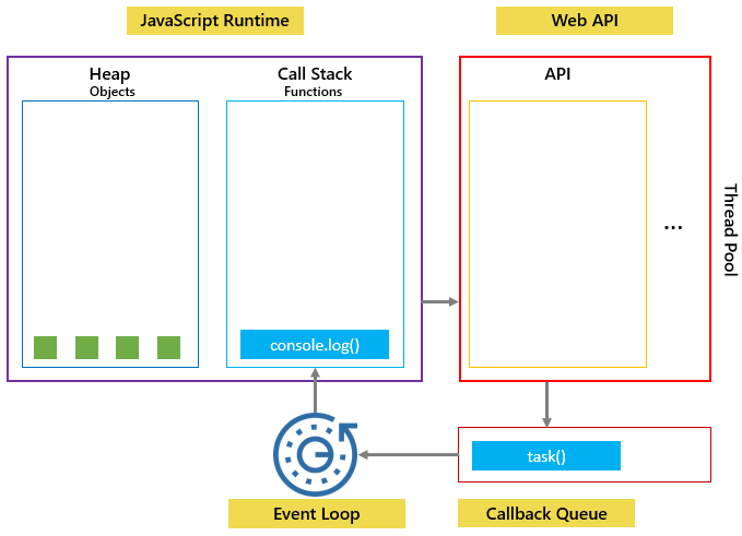 loop de eventos javascript - etapa 2