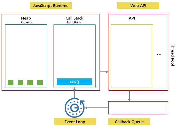 loop de eventos javascript - etapa 3