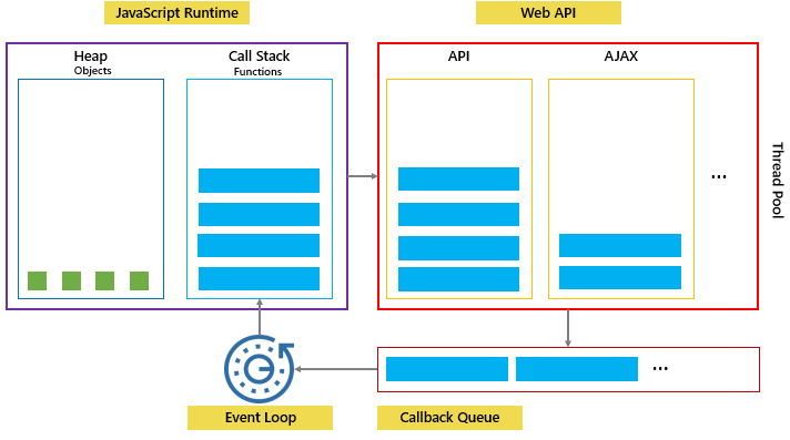 loop de eventos javascript