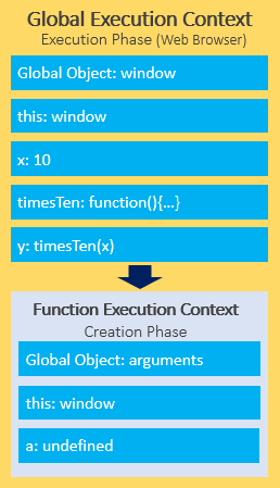 contexto de execução javascript - contexto de execução de função em fase de criação