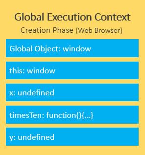 contexto de execução javascript - contexto de execução global em fase de criação