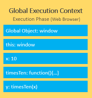 contexto de execução javascript - contexto de execução global em fase de execução