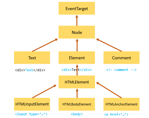 Modelo de objeto de documento em JavaScript