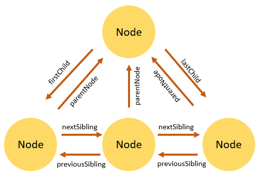 Relacionamentos de nós DOM JavaScript