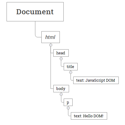 DOM JavaScript