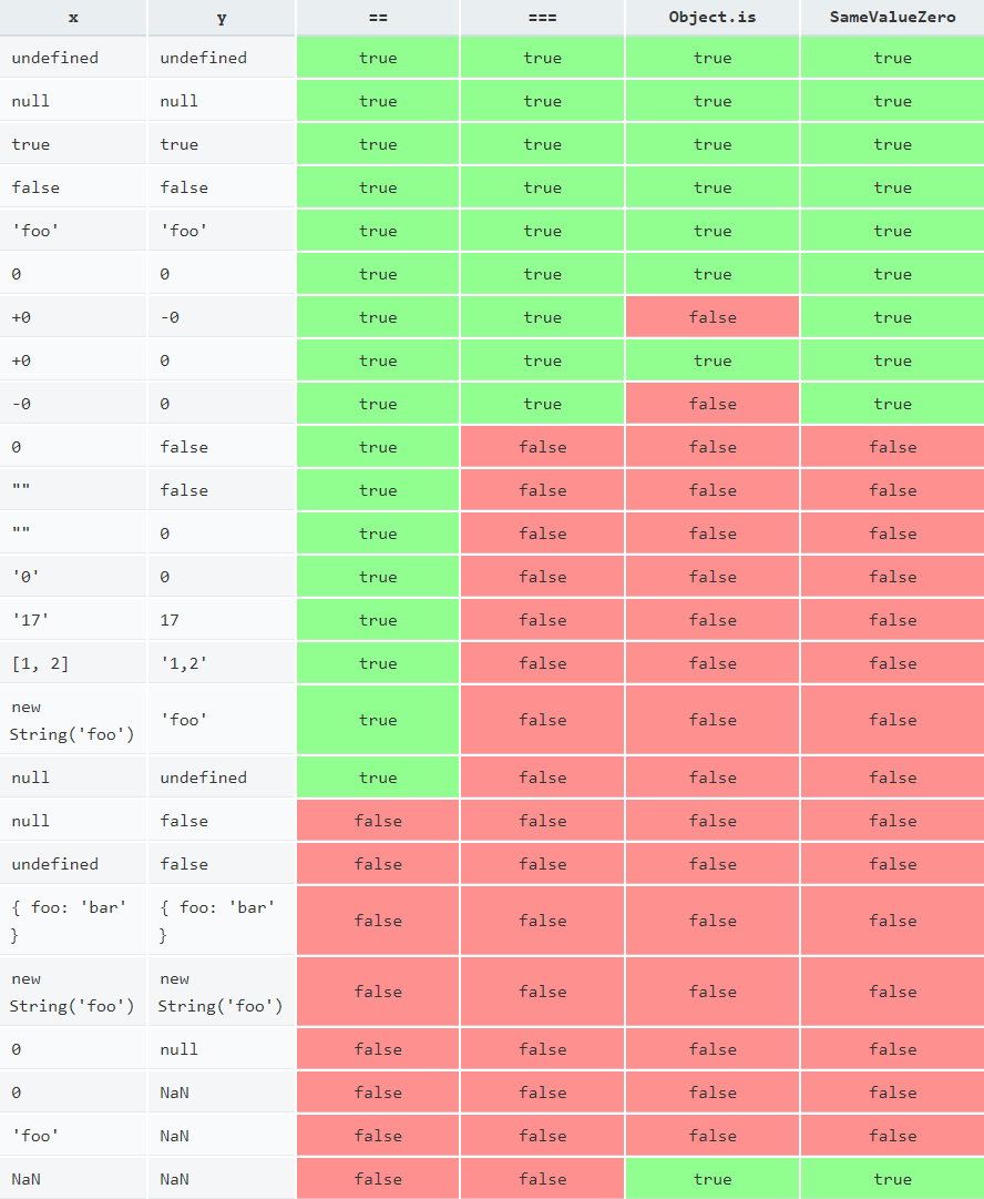 Tabela de comparação de mesmice JavaScript