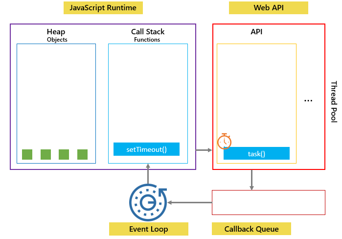 javascript setTimeout etapa 1