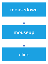 Evento de mouse JavaScript - evento de clique