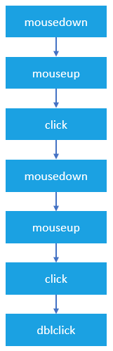 Evento de mouse JavaScript - evento dblclick