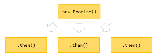 JavaScript Promise Chaining - vários manipuladores