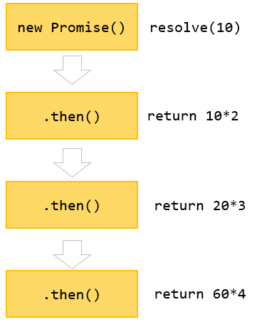 Encadeamento de promessas JavaScript