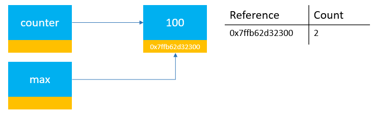 Contagem de referências Python