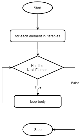 Python para loop