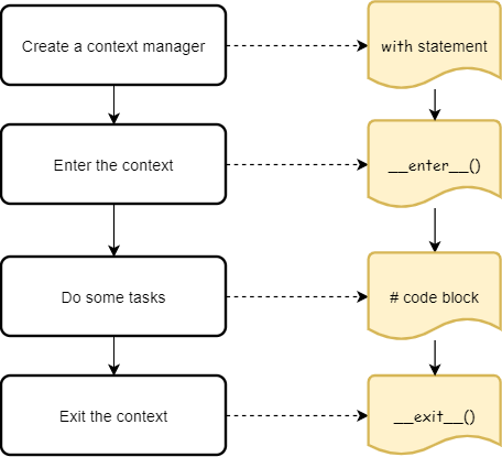 Gerenciadores de contexto Python