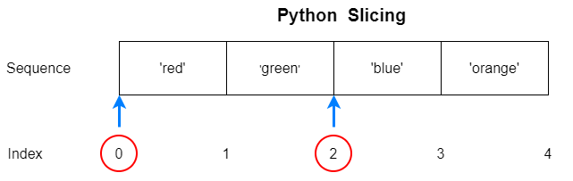 Fatiamento Python