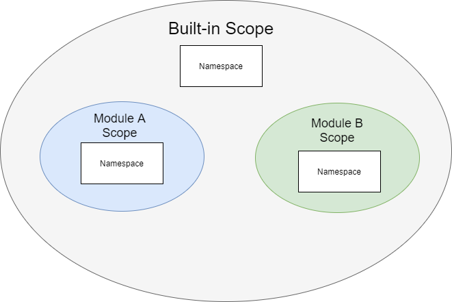 Escopos de variáveis ​​​​Python