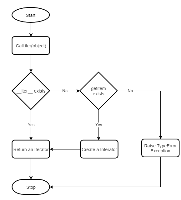 Como funciona a função Python iter()