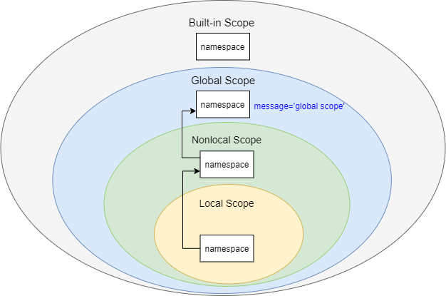 Escopos não locais do Python - pesquisa de variáveis