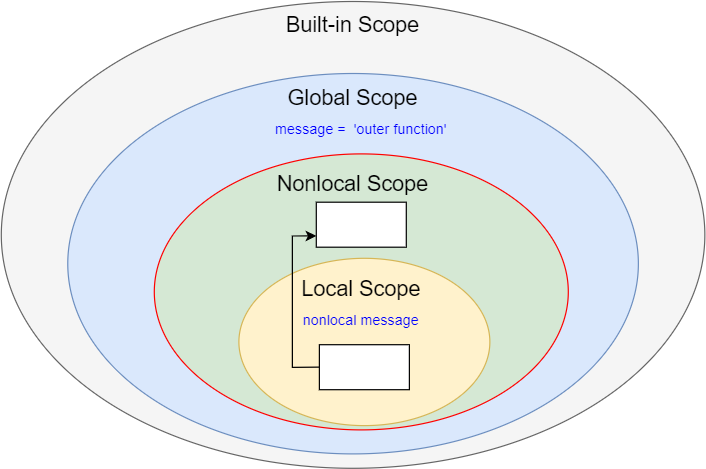 Escopos não locais do Python - pesquisa de variável não local