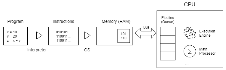 Diferenças entre Processos e Threads - Execução de CPU de núcleo único