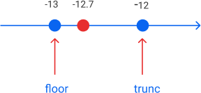 Python flutua para int - floor vs trunc