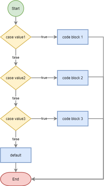 Troca de PHP