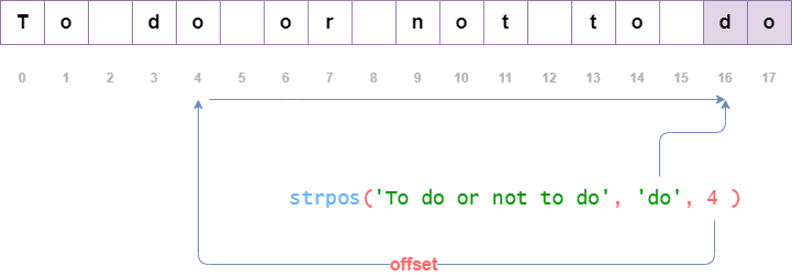 Função PHP strpos() com deslocamento