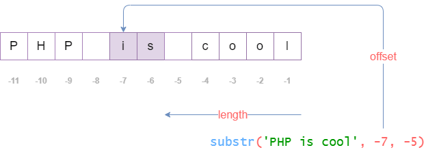 Função PHP substr() com comprimento negativo