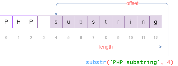 Função PHP substr() com comprimento padrão