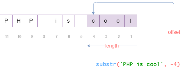 Função PHP substr() com deslocamento negativo