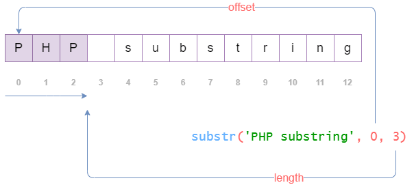 Função PHP substr()