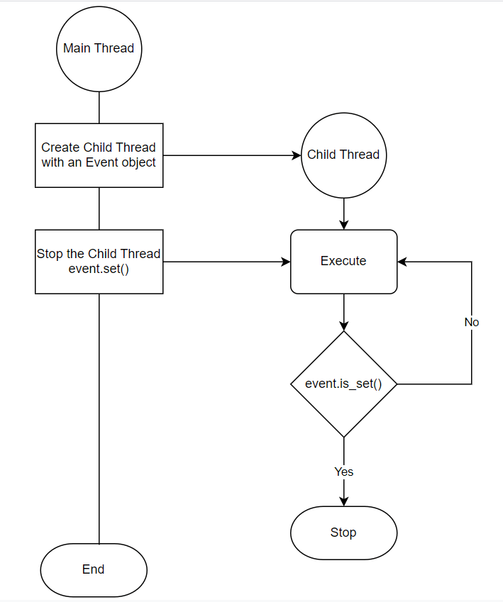 thread de parada python