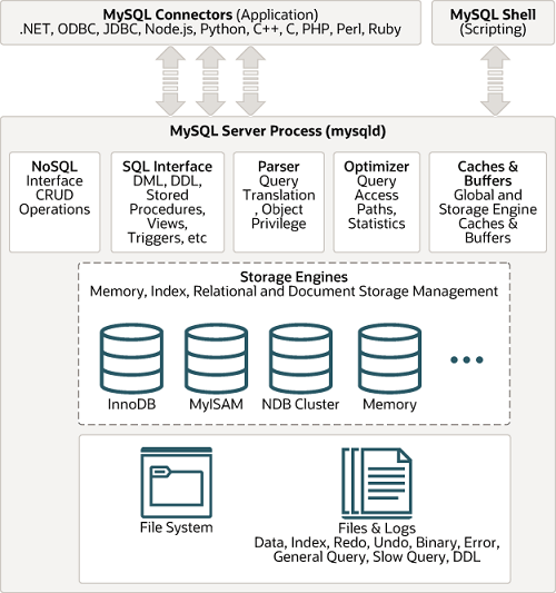 Arquitetura MySQL